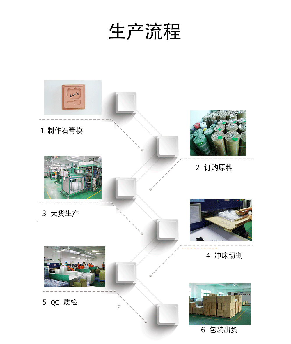生產流程 生產流程