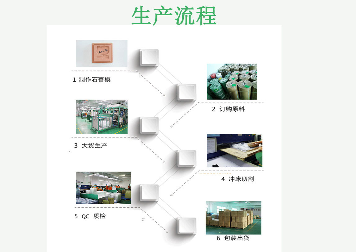 生產流程 生產流程